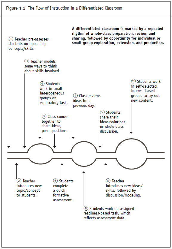 A diagram that shows differentiated instruction moves between whole class and small group/individual learning opportunities.